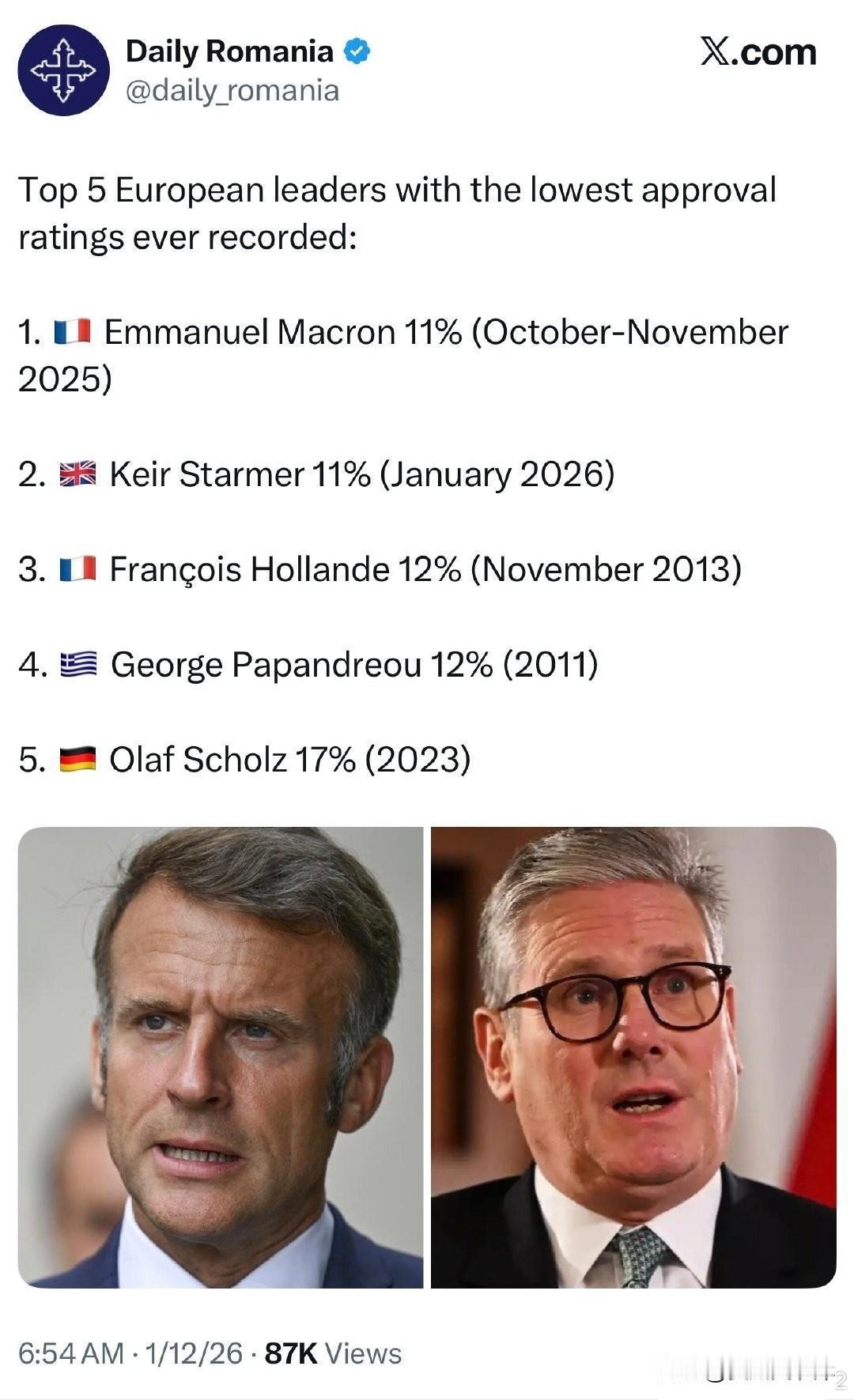 史上支持率最低的 5 位欧洲领导人：

1. Emmanuel Macron 1