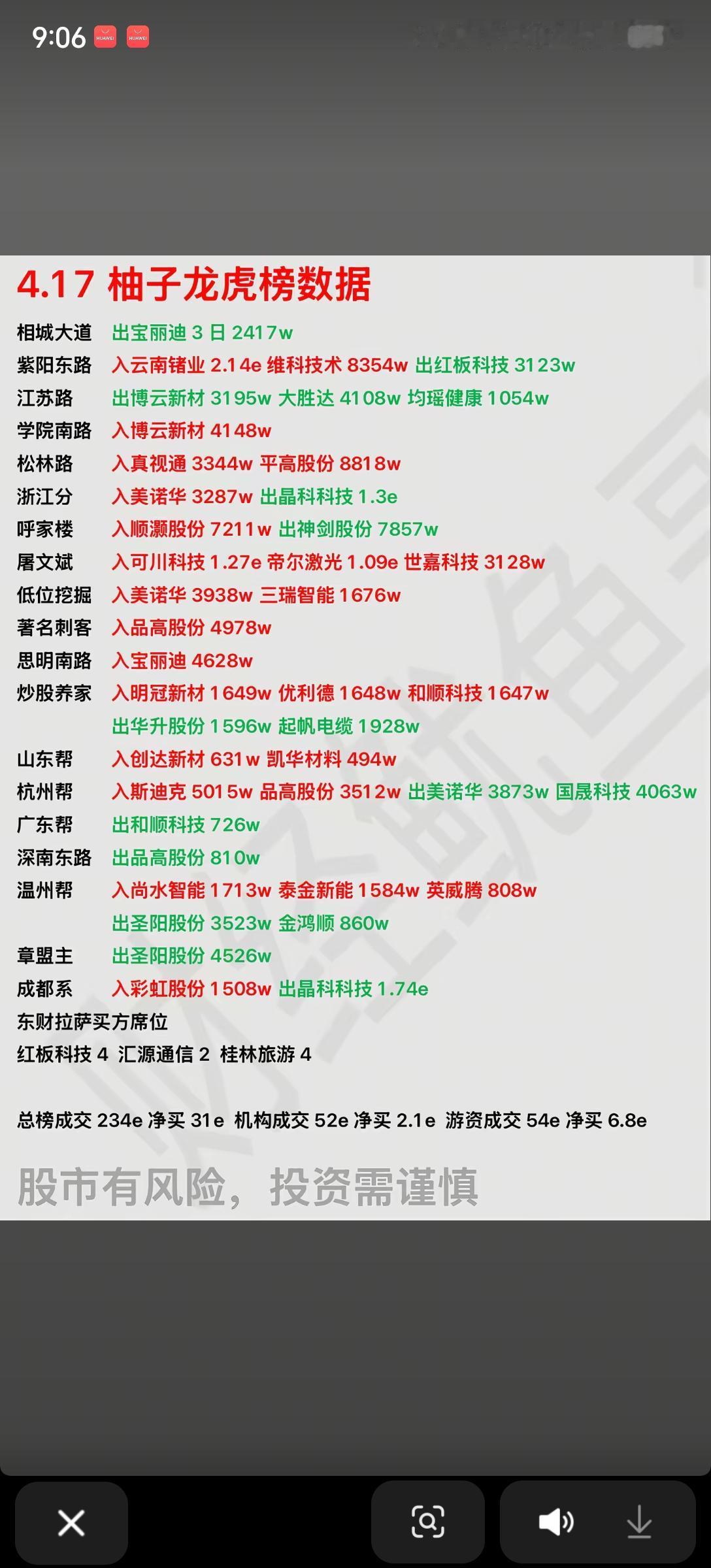 4.17龙虎榜游资动向全梳理
 
今日龙虎榜数据出炉，市场交投活跃，游资与机构呈