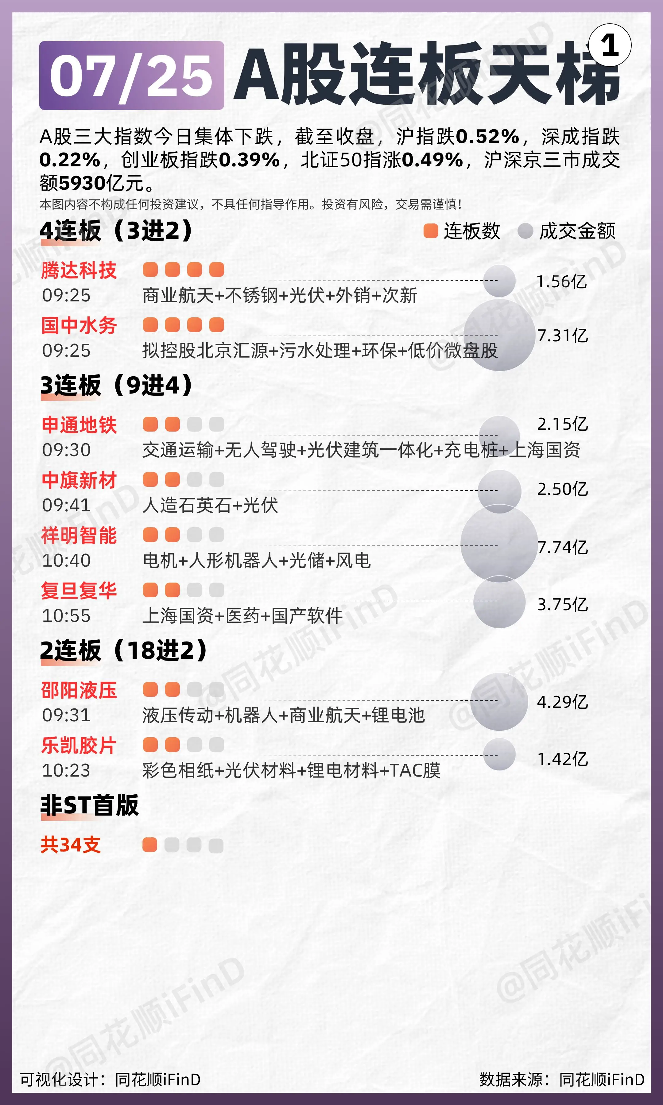 07月25日 连板天梯复盘！两市超3400只个股上涨。板块题材上，智能...