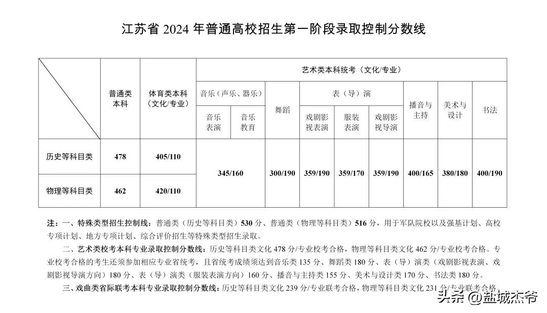 江苏省2024年普通高校招生第一阶段录取控制分数线出炉