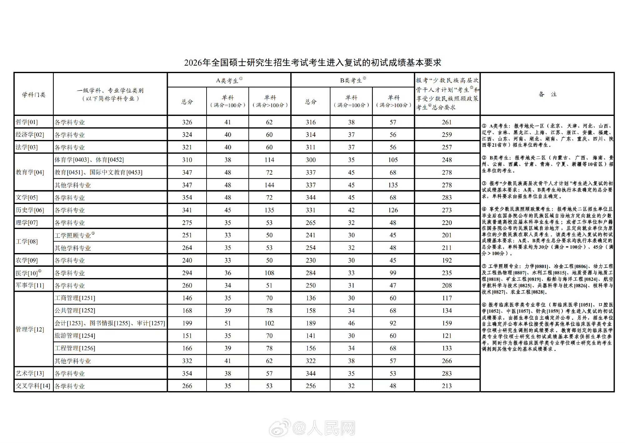 2026考研国家线发布这道线是多少人的转折点，过不了可能就要去工作了。粉丝里有今
