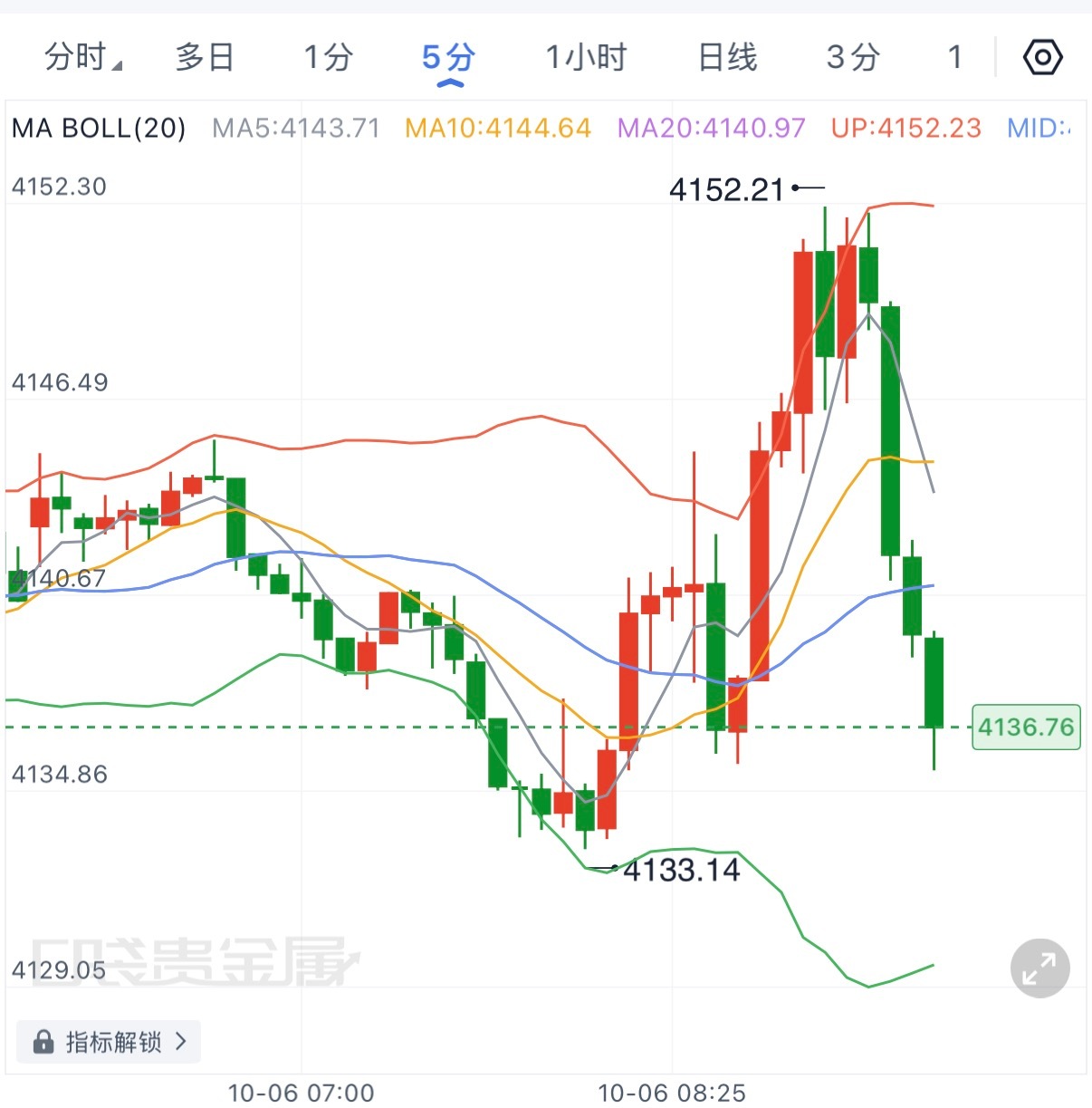 黄金从 4152冲高回落至4136，但4133附近承接明显，短线只要不破4133