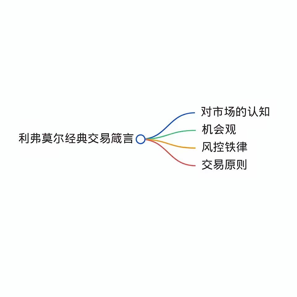 精选利弗莫尔交易格言1. 市场永远是对的，错的是人。2. 不要频繁交易，耐心等待