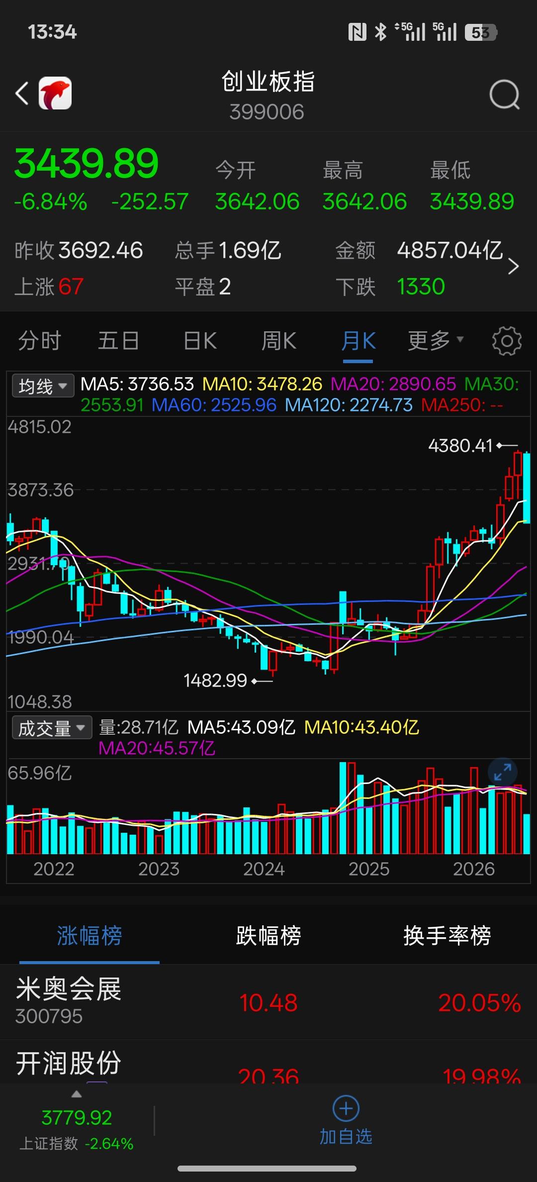 创业板基本上涨了三个月左右，可就在这一个月，把三个月的涨幅基本上跌没了，这样的极