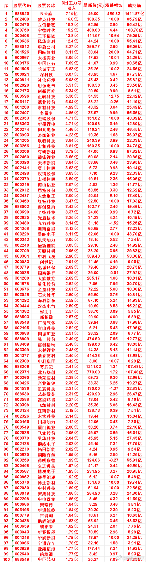 7月28日，前3天主力买入的名单一览！华亚智能：3日净流入 1.79亿，涨跌幅 