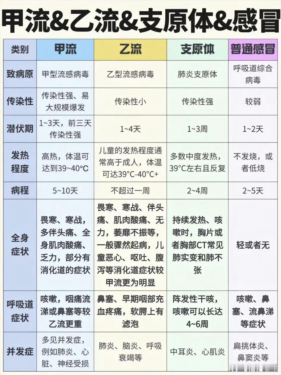 甲流 今年是甲流大年，大家要注意~如果感冒了可以考虑抗病毒治疗，应该效果会好~不