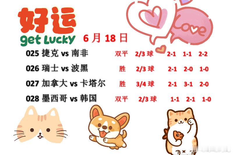6.18今日世界杯小组赛，第一轮小组赛我们24场拿下20，第二轮我们再接再厉继续