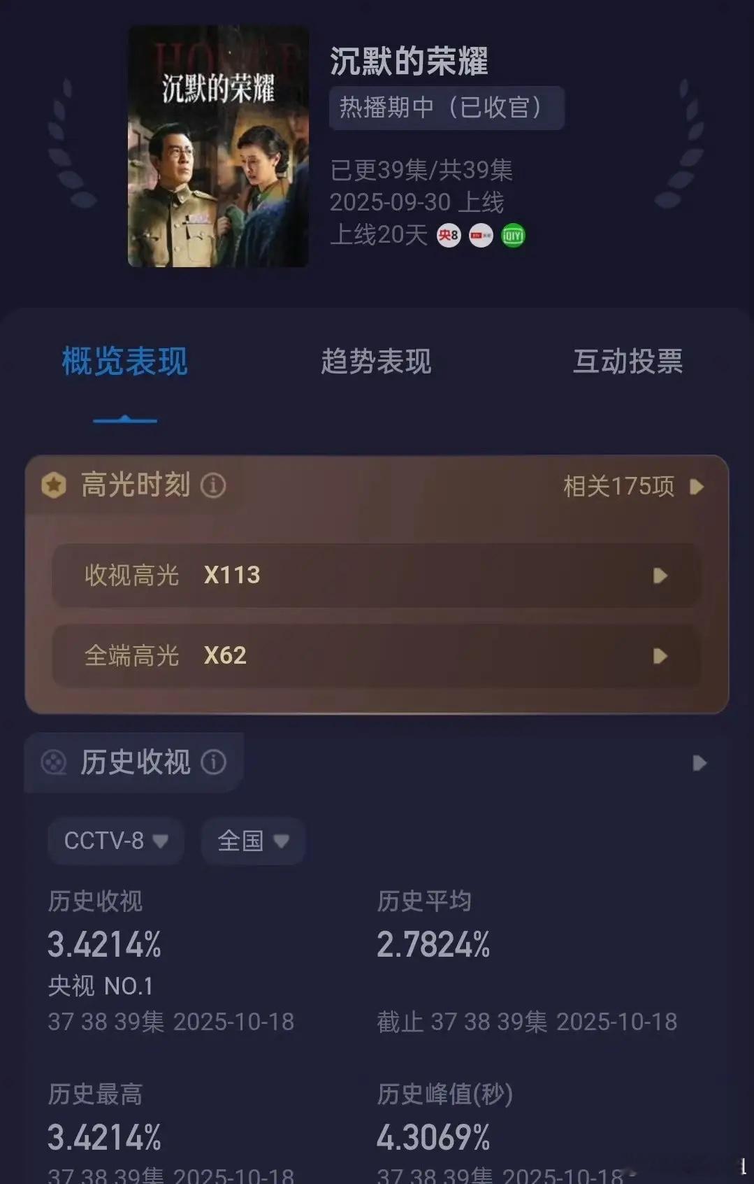于和伟 吴越 魏晨 曾黎《沉默的荣耀》央八黄金档CVB中国视听大数据全集平均收视