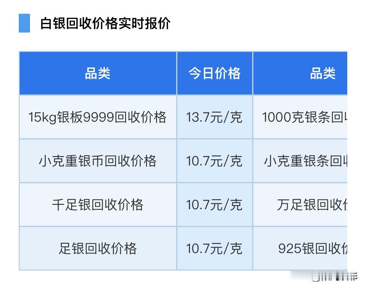 白银价格上涨！各品种白银回收报价多少？以及白银数据与技术面分析！

2026年7