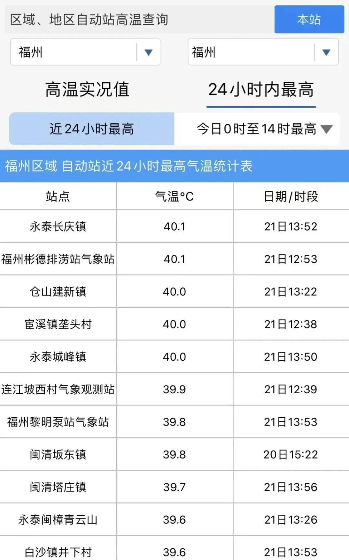 【端午假期第三天，福州出现高温日天气，局部地区气温超过40℃】

今天是周日，是