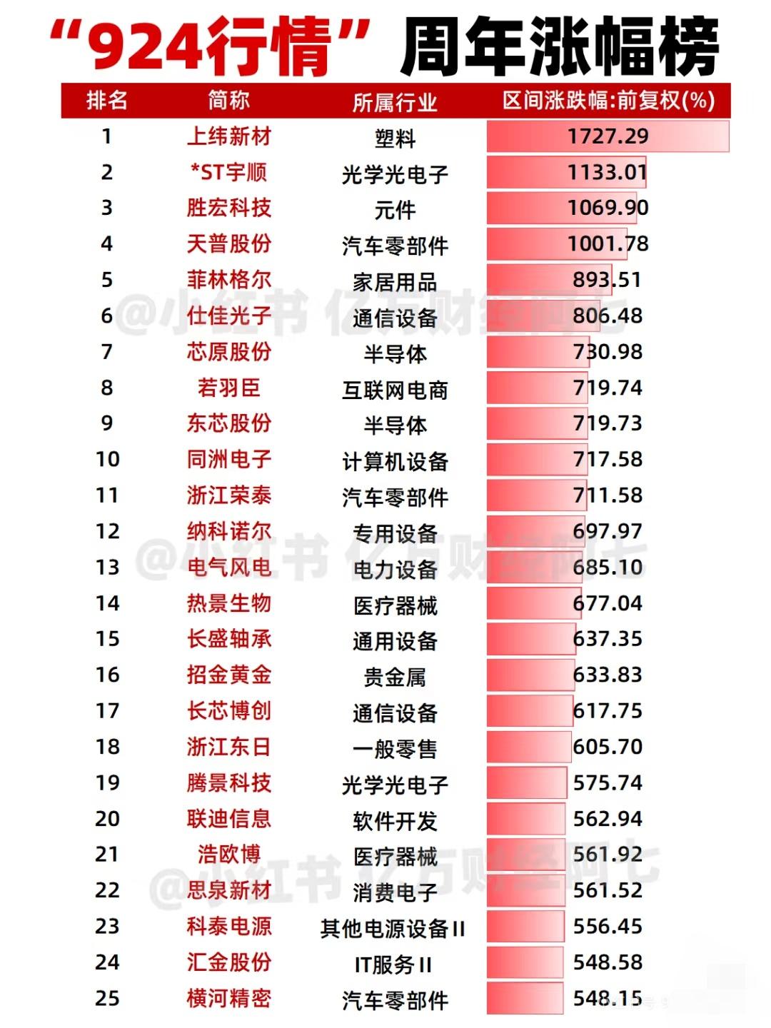 “‘924行情’周年涨幅榜”的完整榜单，展示了在“924行情”启动一周年期间（即