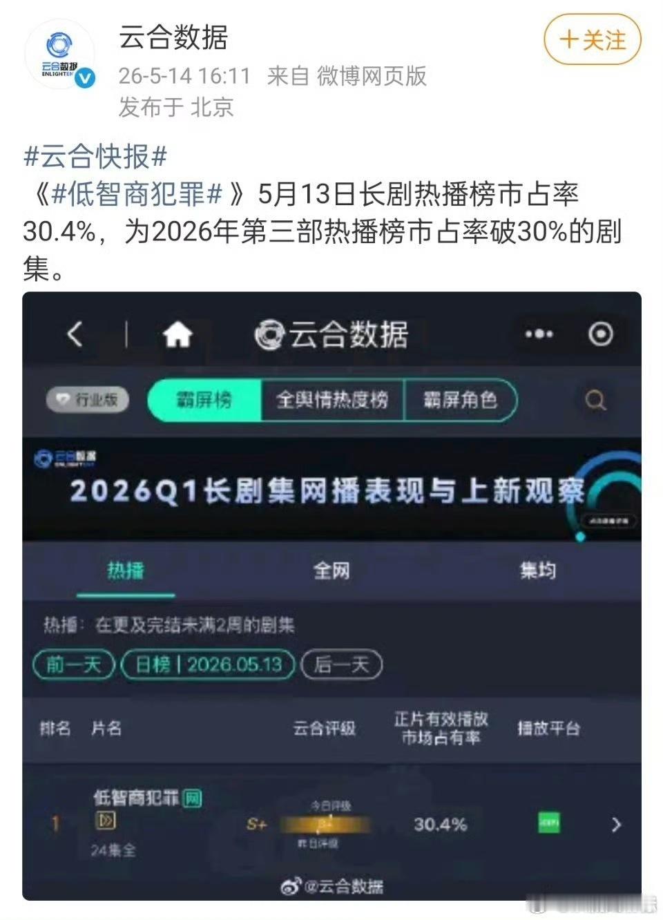 田曦薇新剧市占率田曦薇前三占二田曦薇新剧市占率破30%田曦薇真的太能打了，新剧市