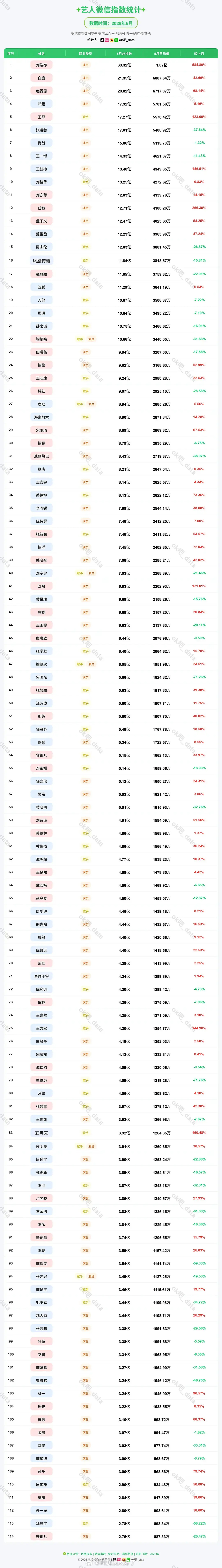 内娱🌹🥜微🈯️百🈯️5月排名🈶，符合大家体感吗？ 