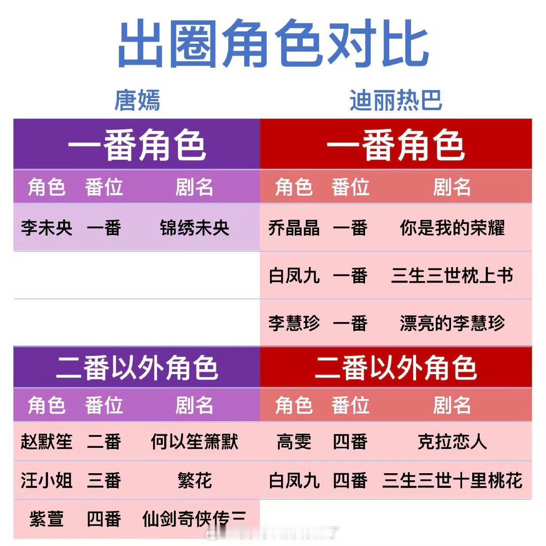 迪丽热巴唐嫣出圈角色对比哈哈好搞笑，怎么跟90花去做对比了，大家可能不知道，数字