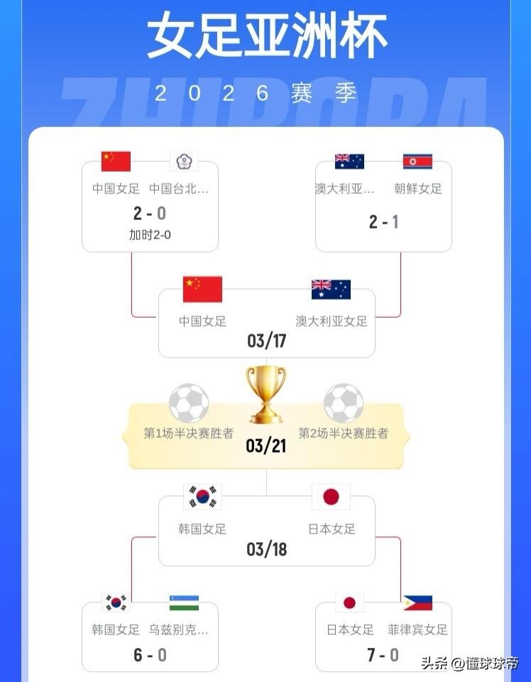 女足亚洲杯还有卫冕希望吗？四强球队没一个好踢的！

今天下午日本女足7-0大胜菲