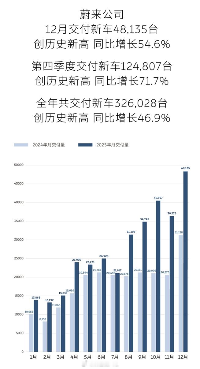 蔚来12月销量再创历史新高蔚来全新ES8单月交付破两万台 蔚来12月的48,13