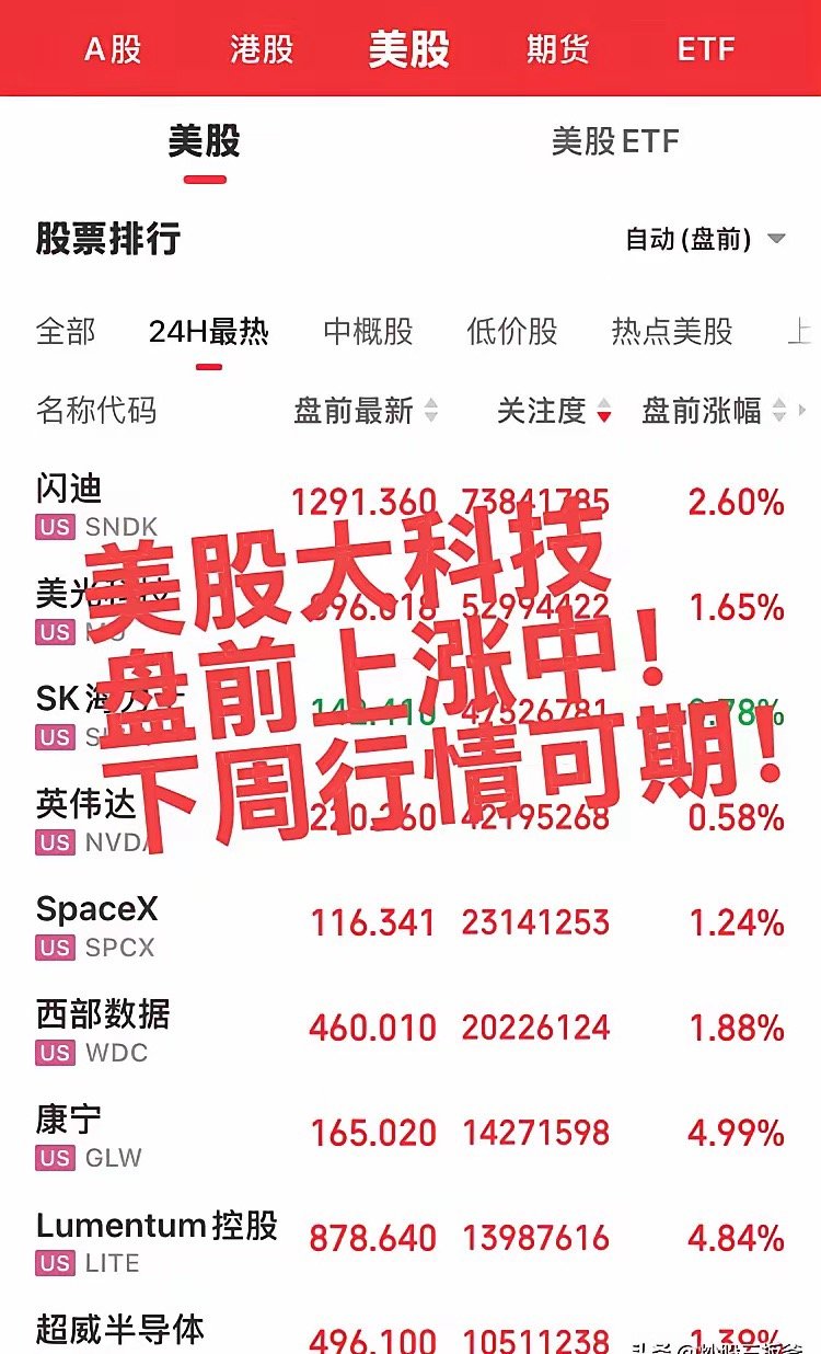 美股大科技盘前上涨中！目前全球大科技整体上涨氛围还可以，虽然未恢复本轮调整前的热