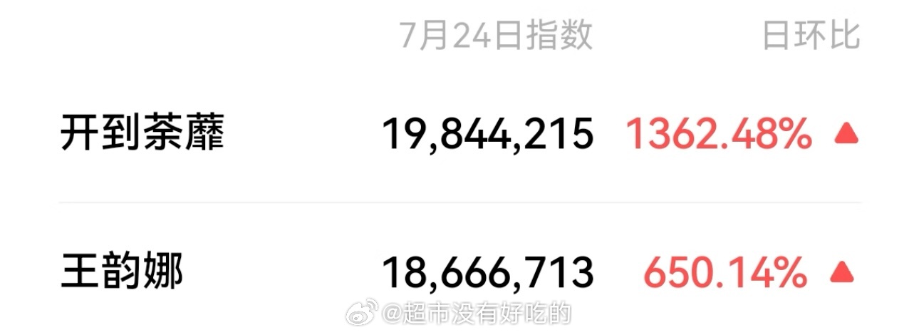 昨日《开到荼蘼》和王韵娜微指均接近2000万哪个剧组有了白鹿就有了关注度，真自带