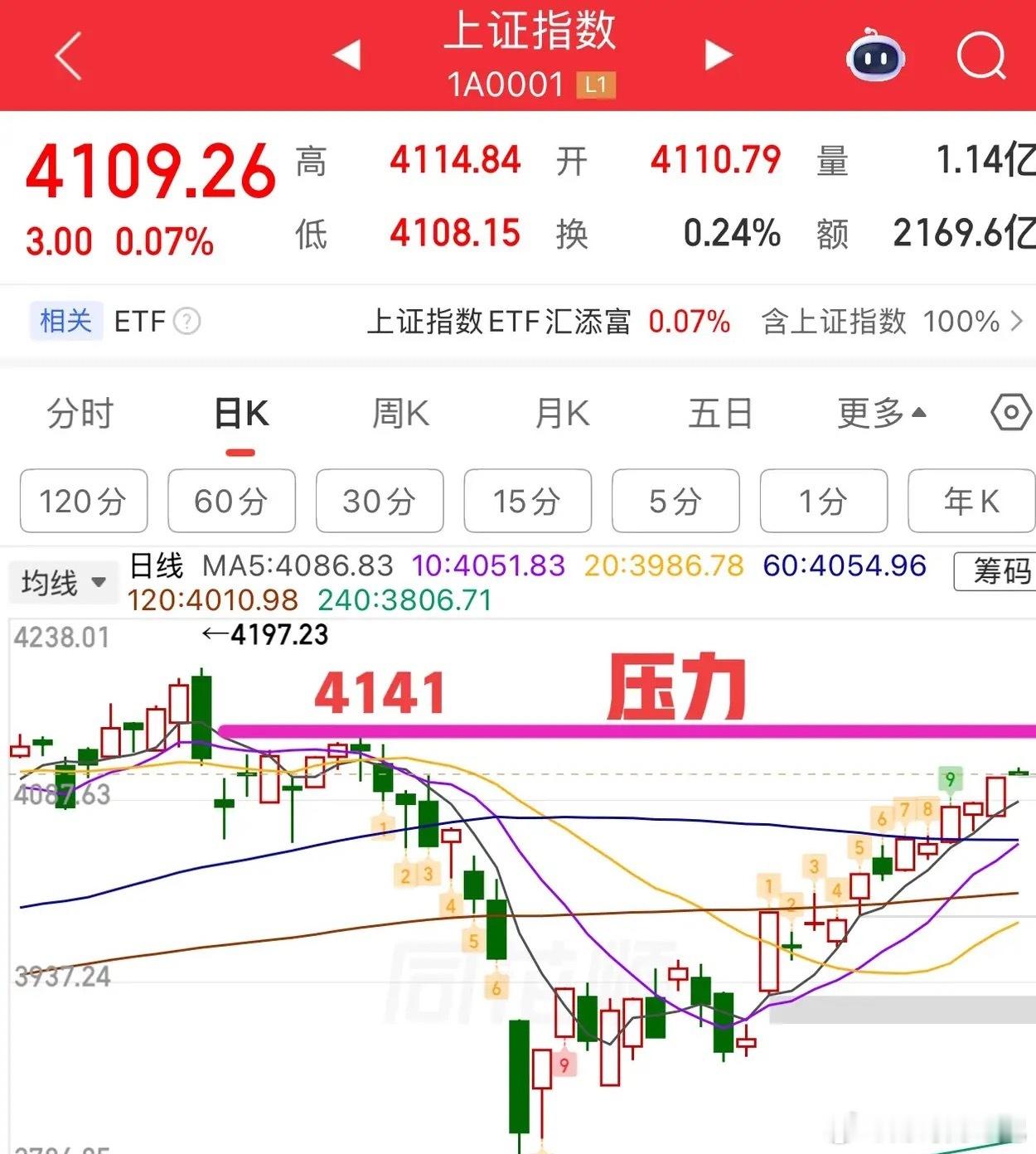 2026.4.23周四早评：   大小盘股分化，双线分离，早盘缺口会回补，上证指