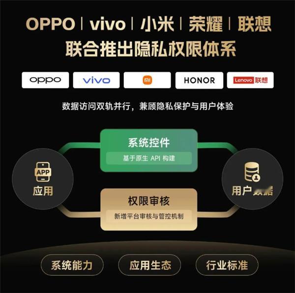移动智能终端生态联盟宣布，OPPO、vivo、小米、荣耀、联想联合推出隐私权限体