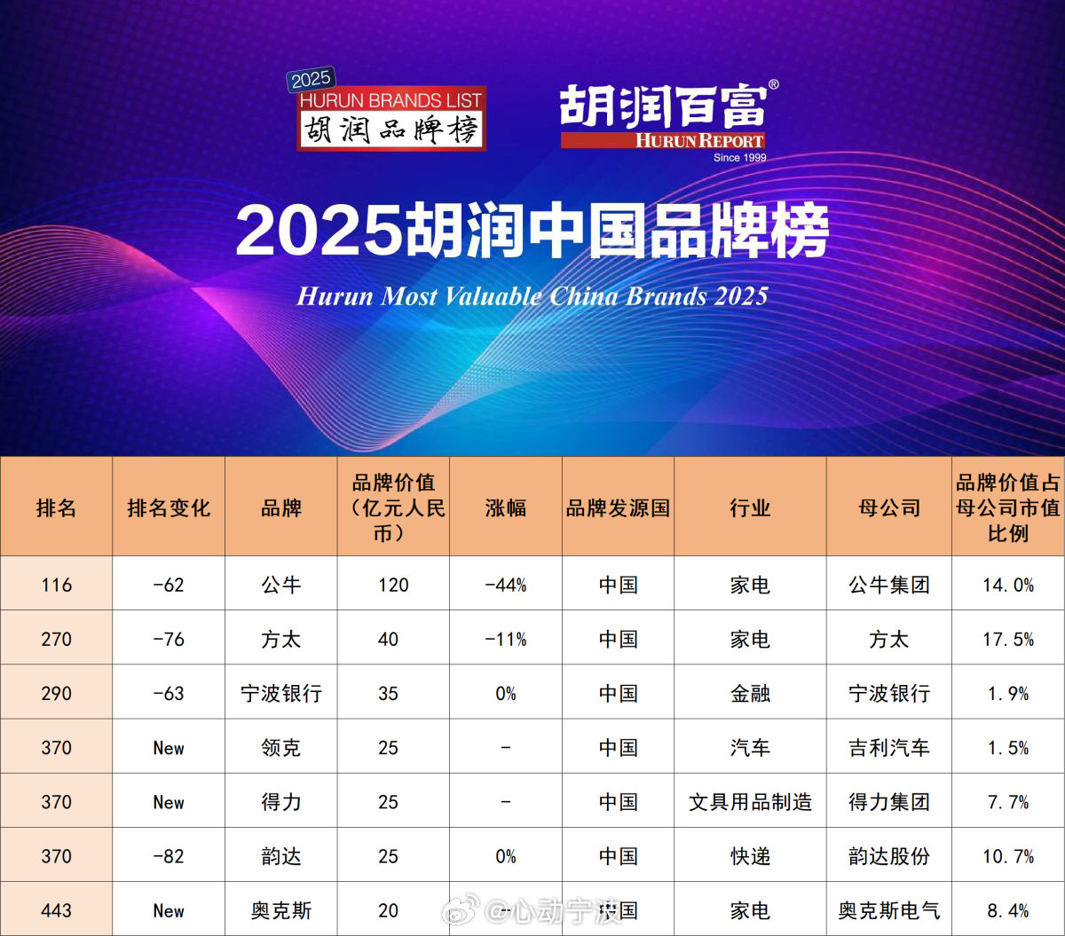 宁波7家品牌登胡润中国品牌500强 2月3日，《2025胡润中国品牌榜》发布，首