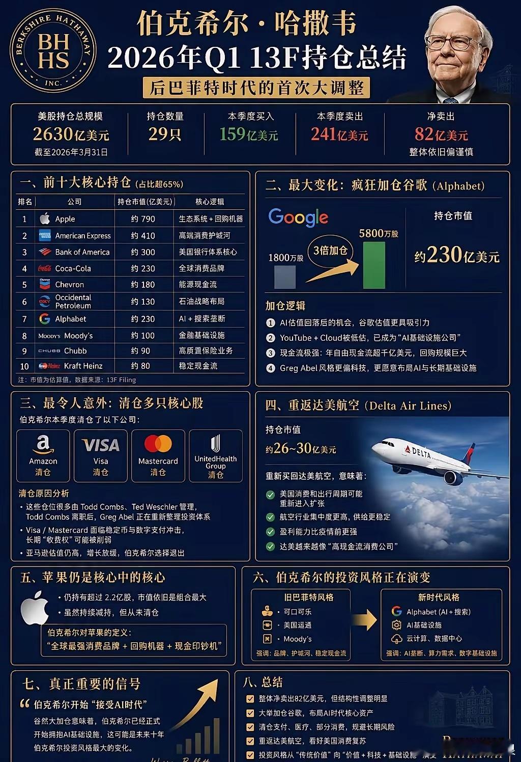 伯克希尔最新持仓公布，大力加仓谷歌，清仓亚马逊 