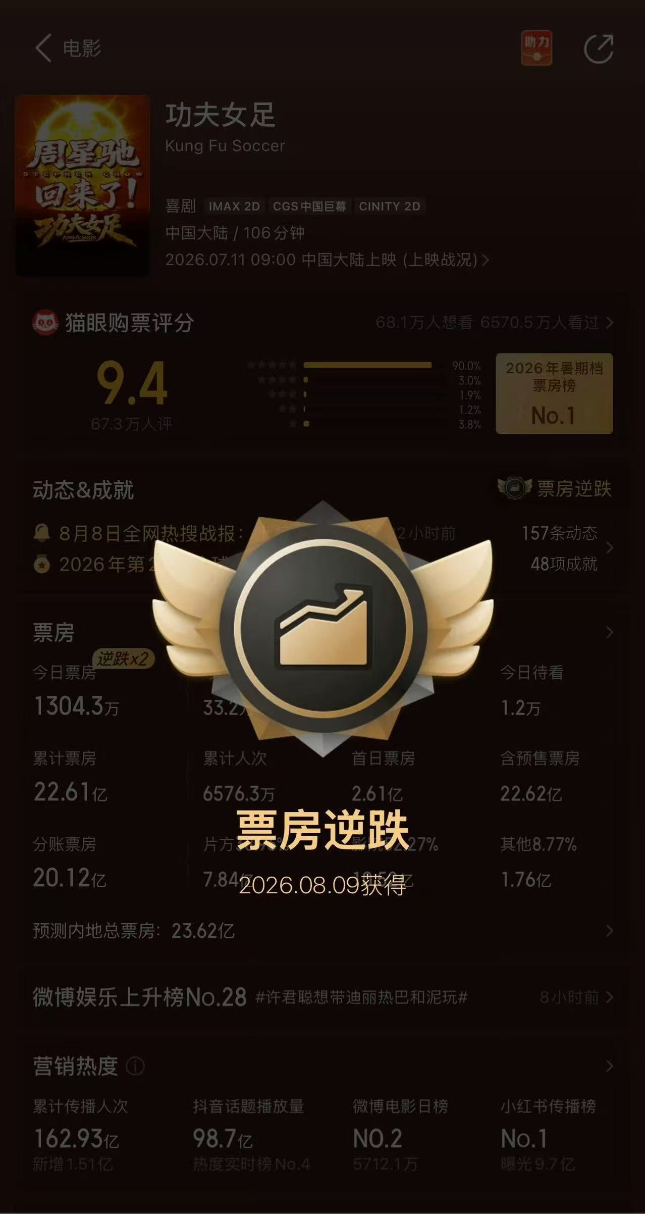 上映三十天还在逆跌的功夫女足燃爆2026暑期档 