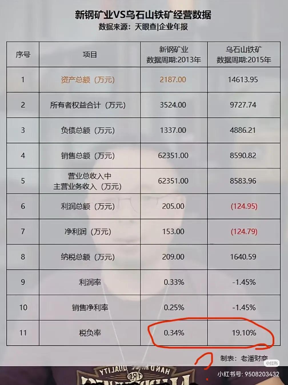 虞书欣父亲的控股的新钢矿业，年营销额6.23亿，纳税209万。税负率0.34%！