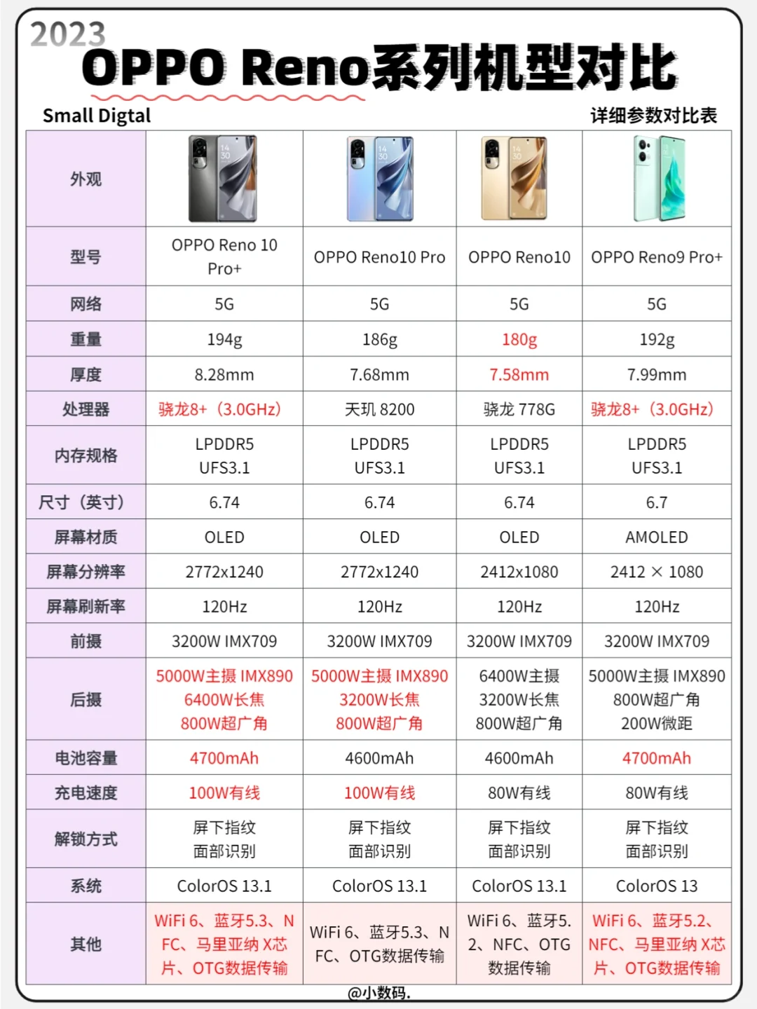 一图看懂｜OPPO Reno系列历代详细参数对比🔍