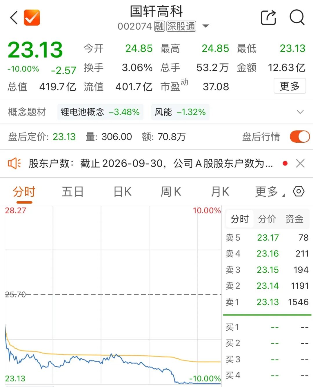 单季“炒股”浮亏8.91亿元，002074跌停