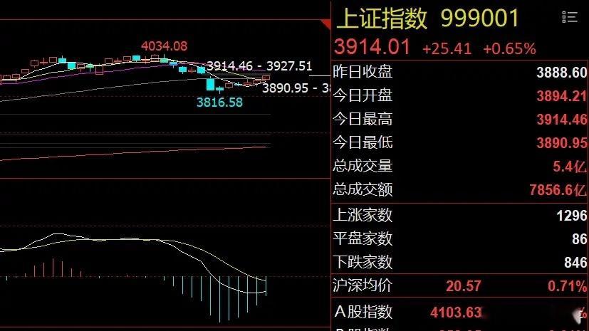早评：新能源和地产利好！消费电子会持续吗？美股三大指数全线收跌，但富时A50和恒