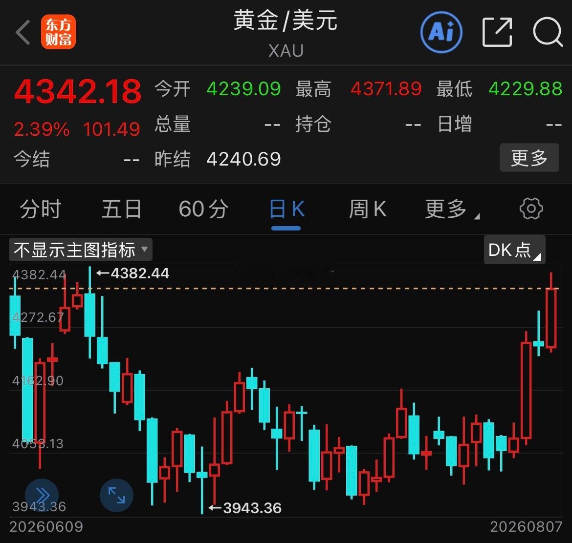 金价突破4400美元我的天金价真捅破4400了！根儿是美国7月非农爆冷、加息梦碎