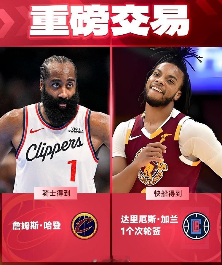 今日，据ESPN名记Shams报道，快船将后卫哈登交易至骑士，得到加兰以及一个次