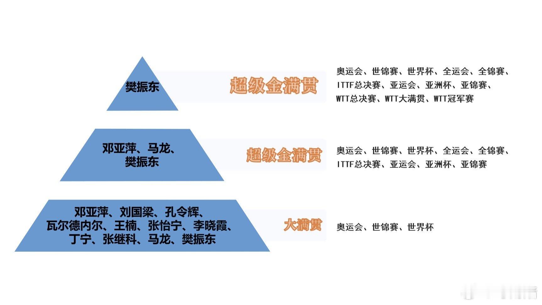 樊振东是首位超级金满贯得主 之后的乒人想要超越27岁的樊振东现阶段成就，人生只能