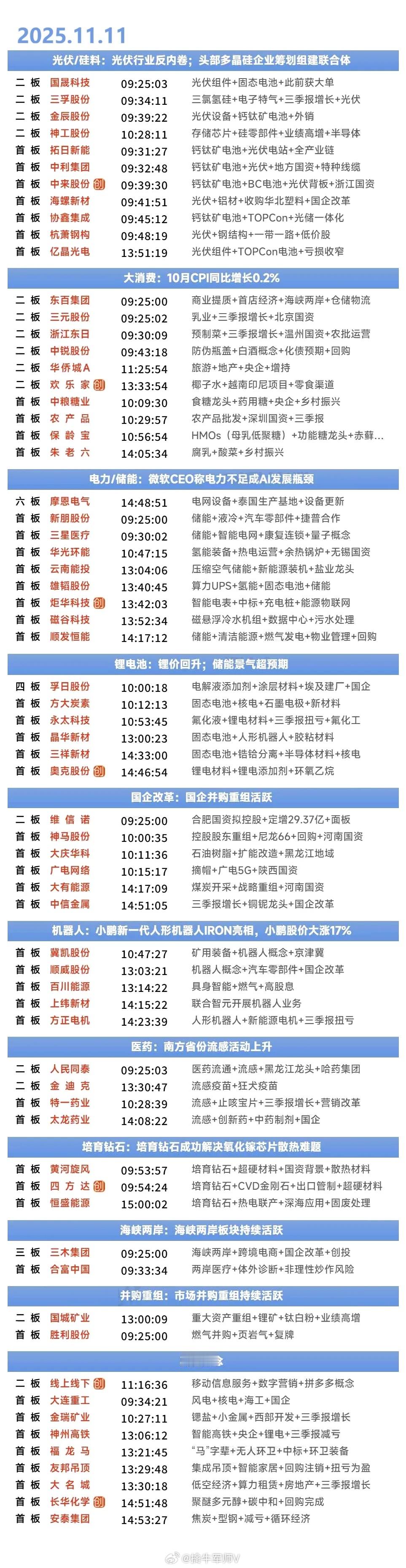 11月11日涨停复盘 | 培育钻石再度大涨，光伏、大消费持续活跃 