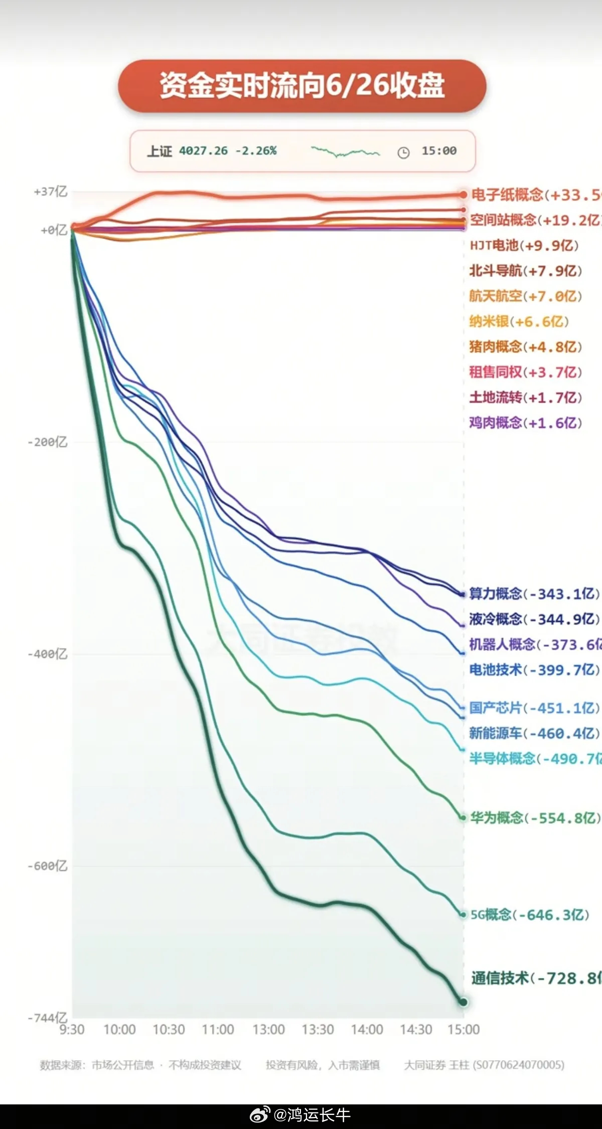 6.26周五  分时资金流向+全天监测！资金抢筹：电子纸、空间站、HJT电池、北