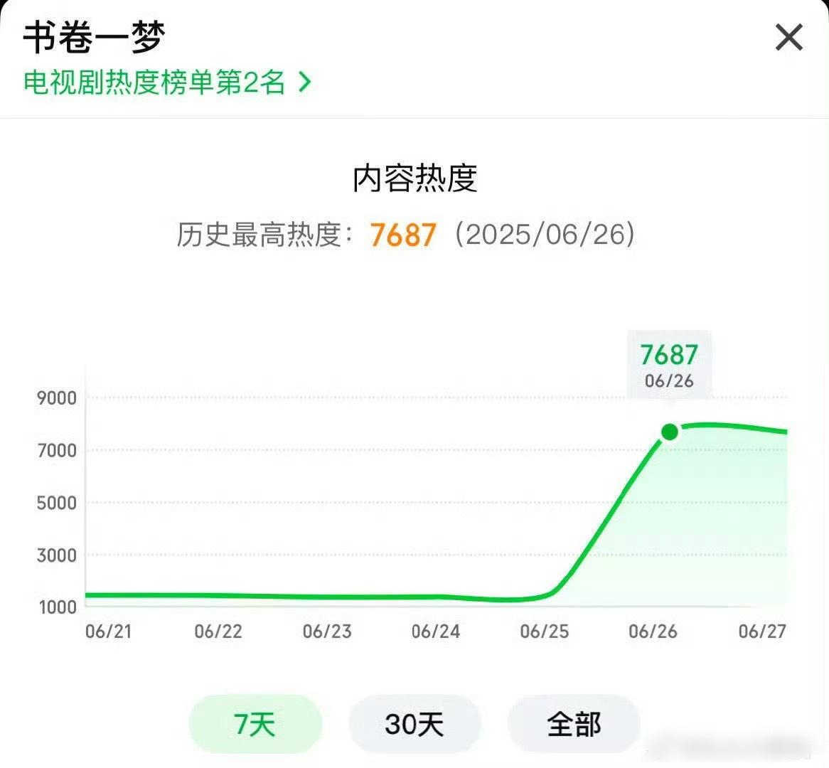 天呢，《书卷一梦》首日热度7687，拿下2025爱奇艺首日热度第一☝️ ​​​☝