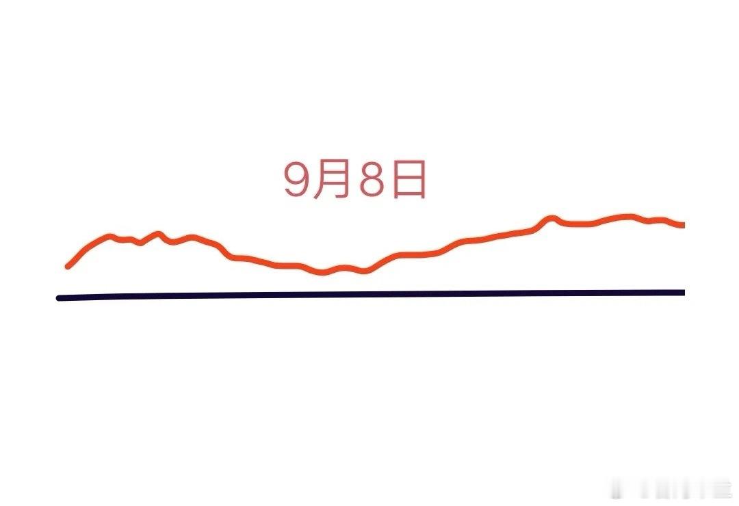 9月8日（周一）A股大盘走势分析9月6日（周五），A股三大指数强势大涨，成功反包
