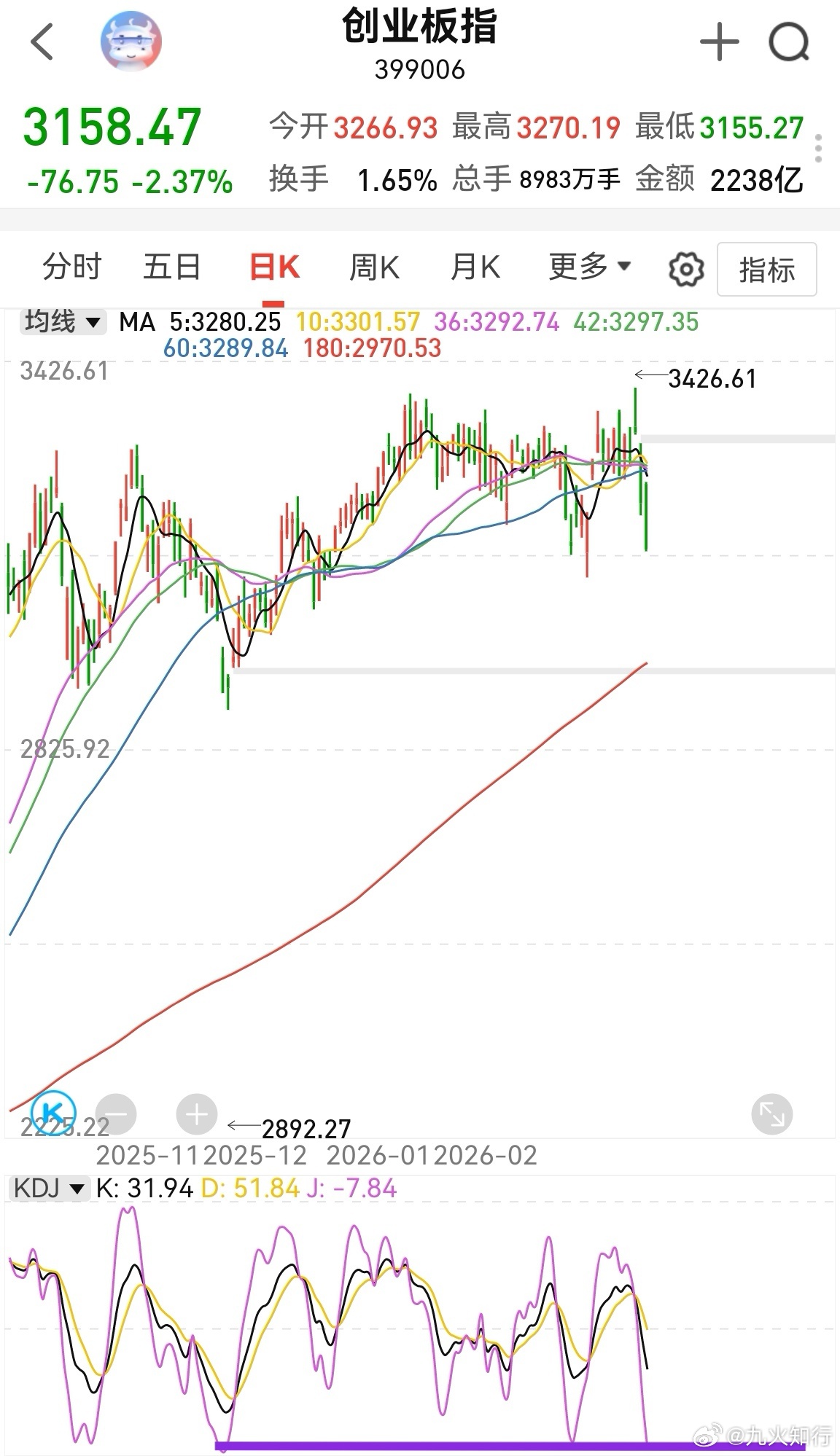 理论上创业板这里有支撑，3168这里是有的。现在新闻虚虚实实，只能日内做t，隔夜