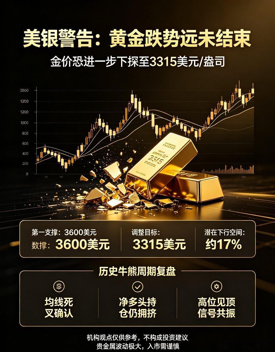 黄金行情 美银预警金价 现货黄金机构重磅预警！美银警示黄金下跌行情远未结束，极限
