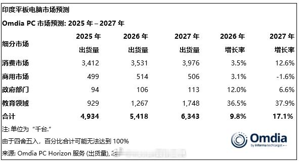 在大家的『惯性思维』里，是不是觉得今年存储涨成这个德行，PC 市场基本上垮了？你