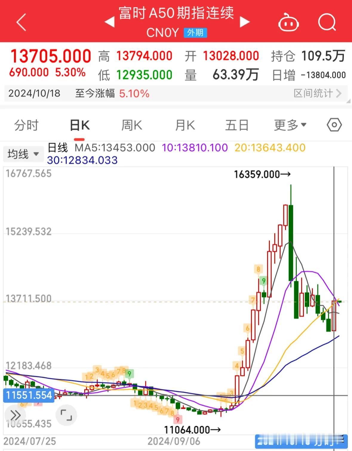 #A股市场冲高回落的原因是什么#A股今天为何大涨？尾盘为何回落后续走势如何：今天
