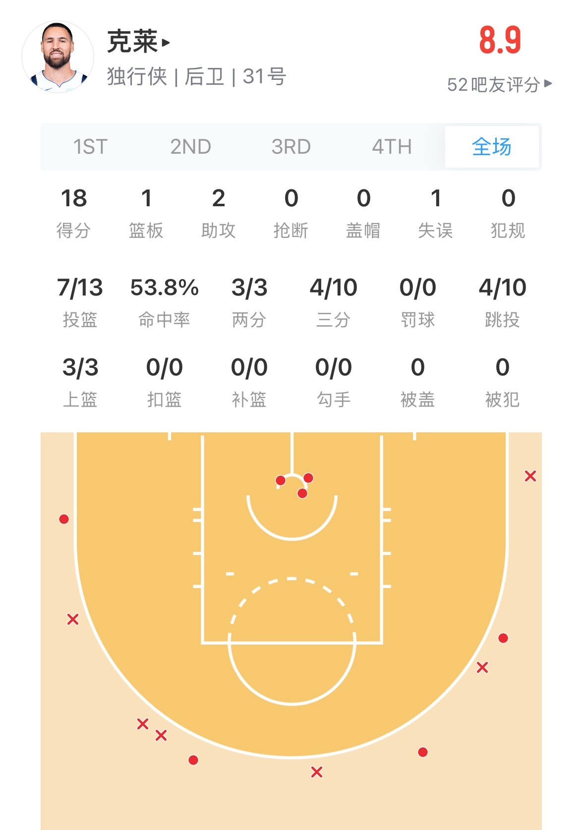克莱今天数据 18分 投篮13中7 👍 