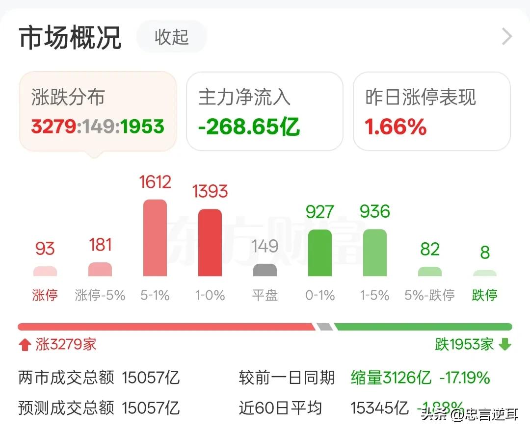 成交量大幅萎缩，但是市场并不弱，静等大金融拉伸指数
今天市场总体表现还是非常强势