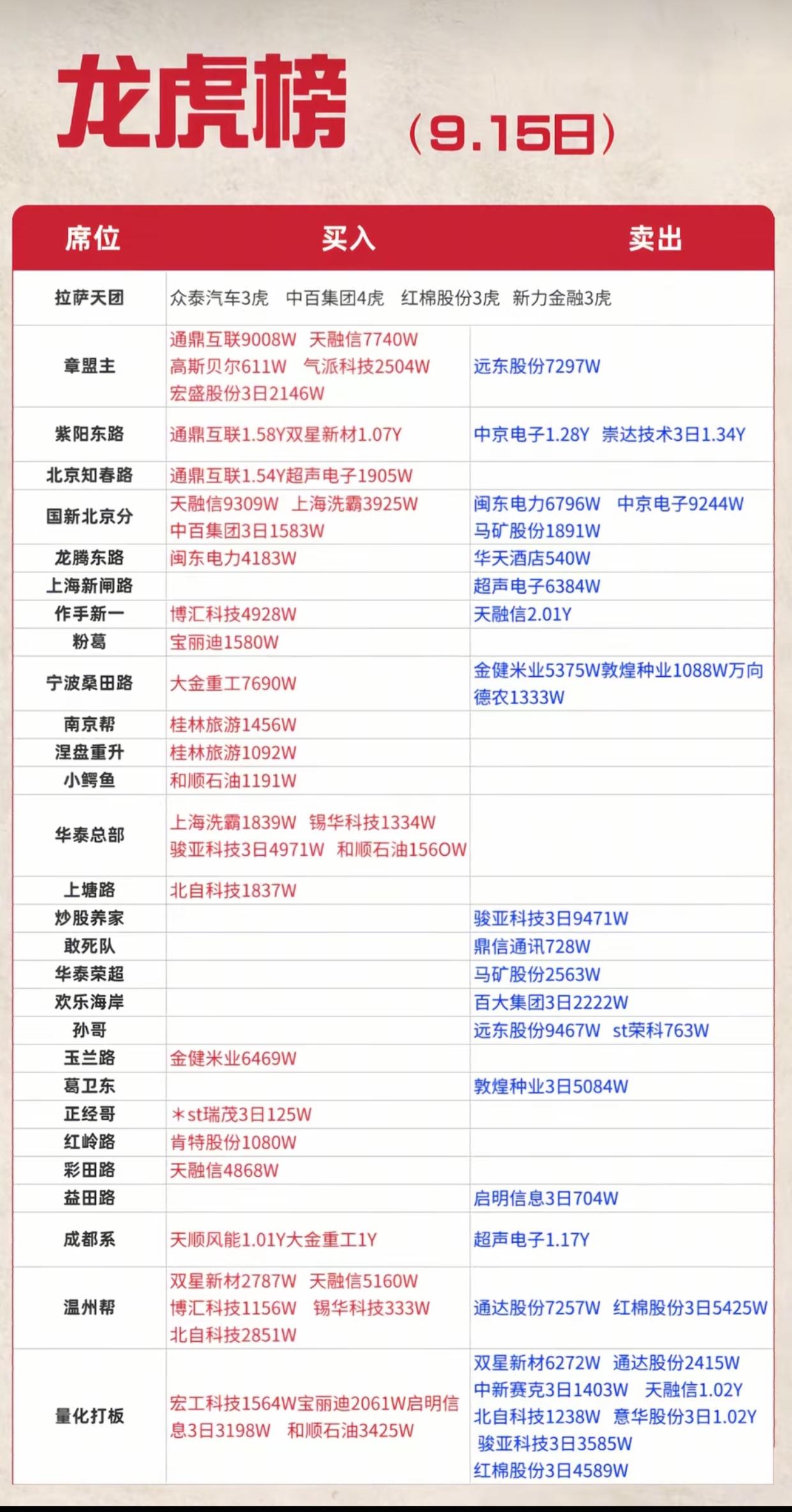 9.15龙虎榜完整出炉！各大游资席位调仓曝光，资金主攻网络安全+风电
 
9月1