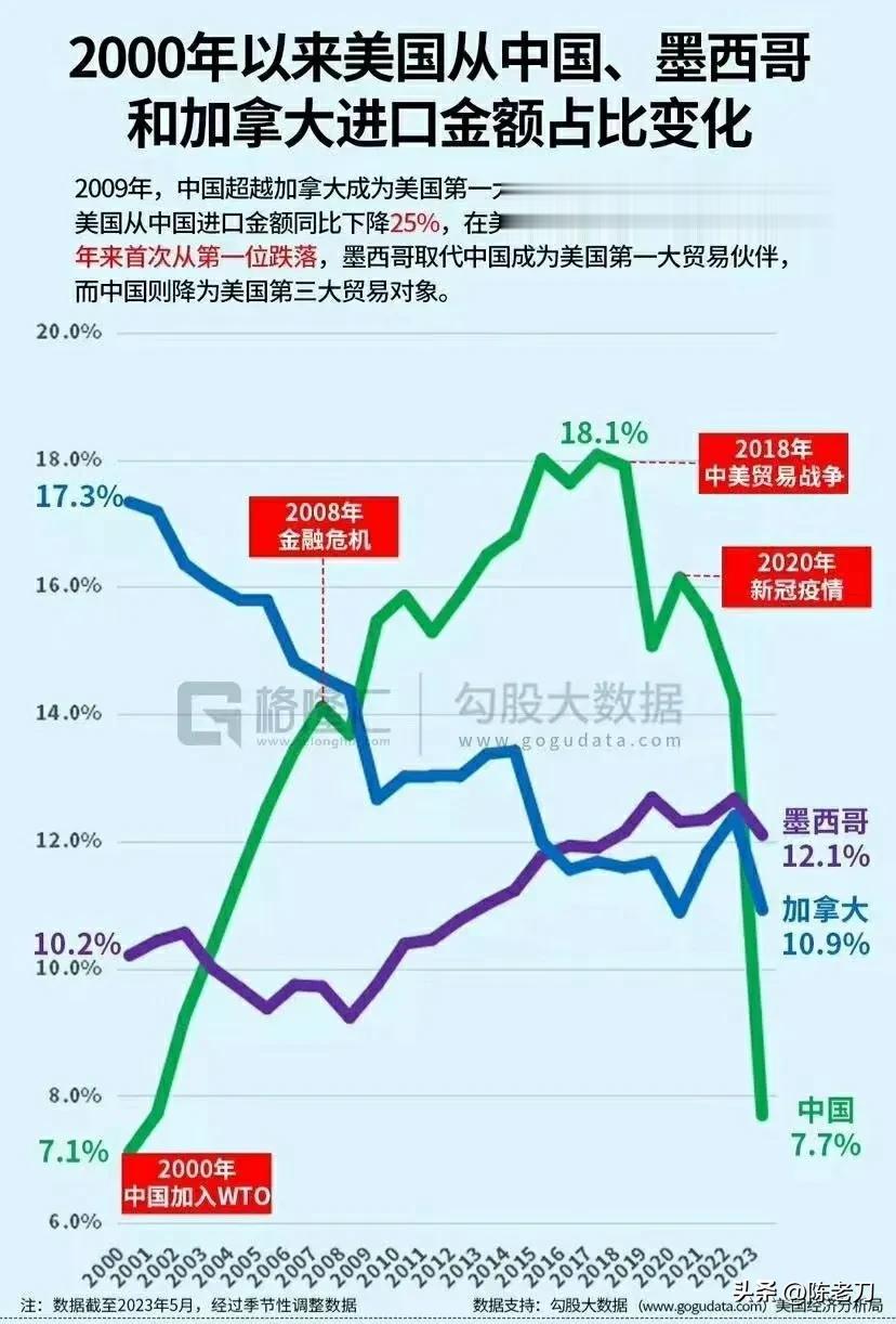 从2000年开始，美国在中国，加拿大和墨西哥的进口情况，看出什么名堂没有 ～ 
