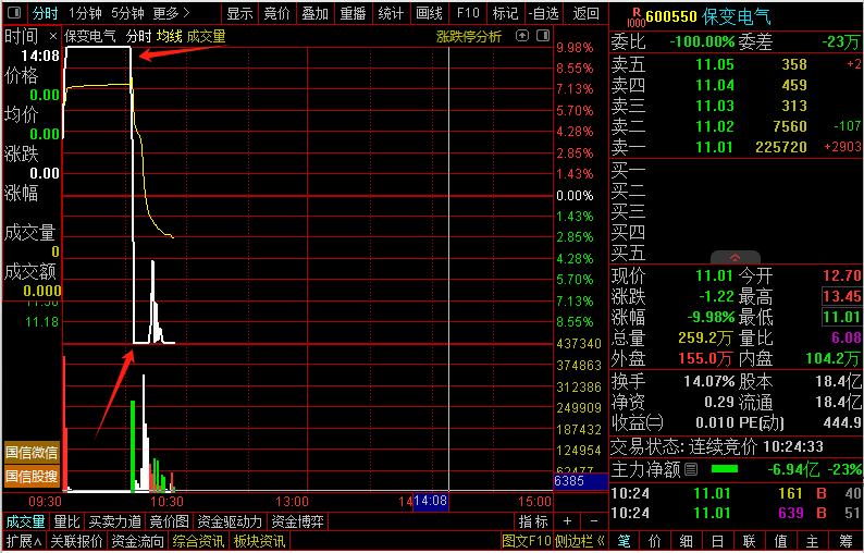 惊心动魄的“天地板”，不知又埋了多少资金。随着保变的退潮，国资改革告一段落，其实