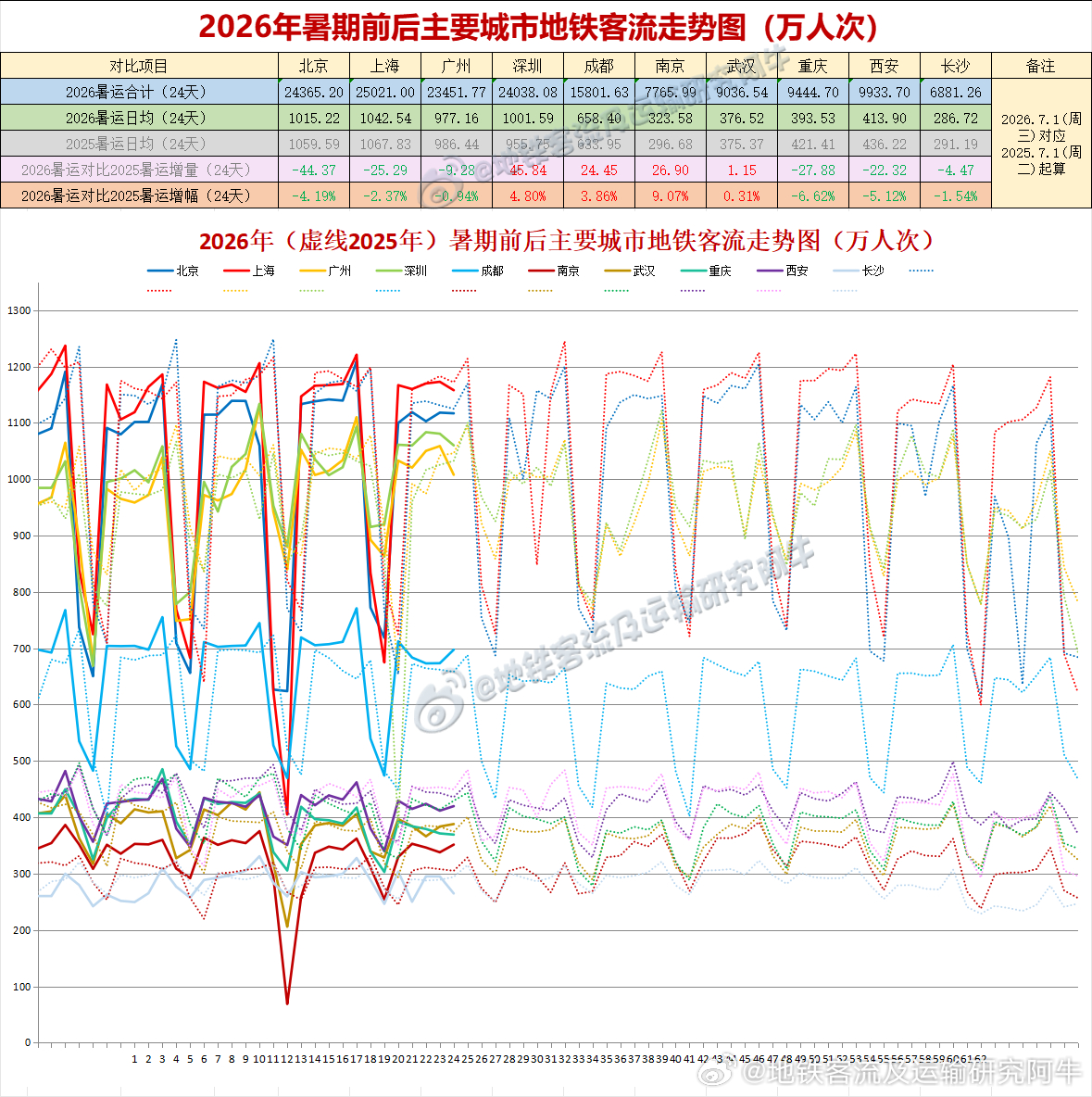 【中国城市地铁客流排行榜 2026-07-27（周一，农历六月十四，中国地铁客流