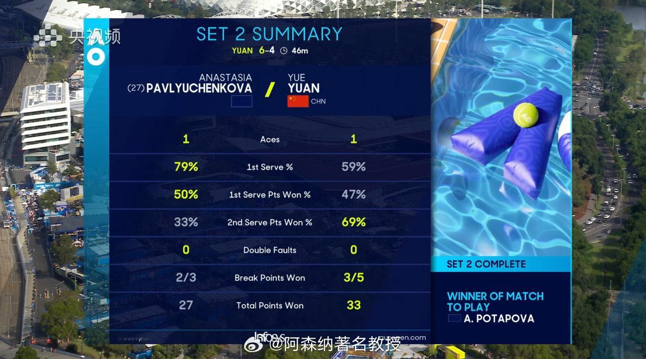 袁悦VS帕芙柳琴科娃   这很澳网  袁悦6比4拿下第二盘，双方1比1平 