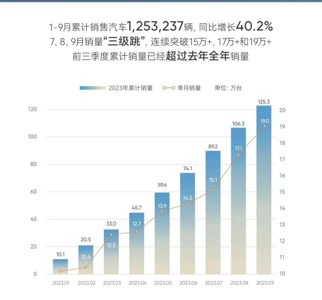 奇瑞汽车9月份销量突破19万辆，不过新能源销量乏善可陈

根据奇瑞汽车自己公布的